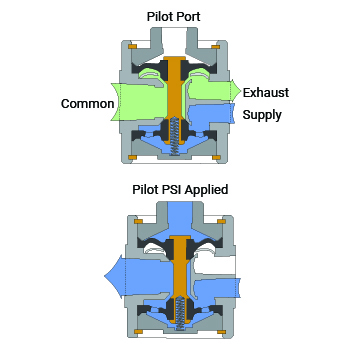 how diaphragm poppet valve works